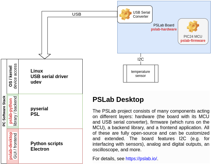 PSLab desktop stack