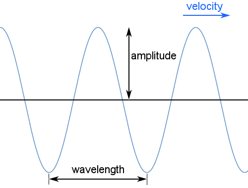 wave-amplitude-length
